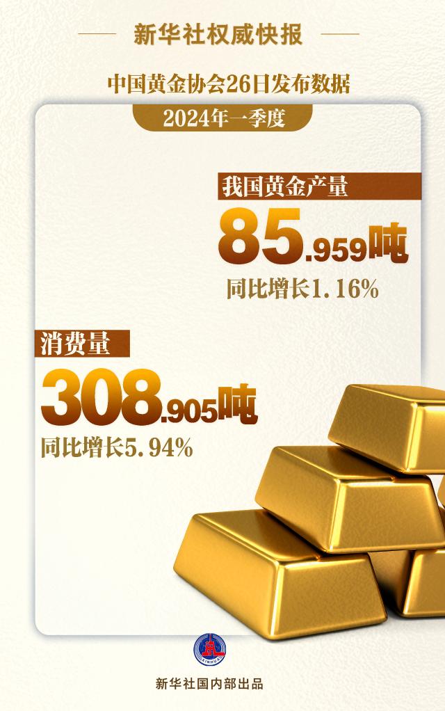 新博登陆：一季度我国黄金产量、消费量同比双增长